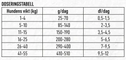 Hundfoder Premium 13kg><noscript><img width=